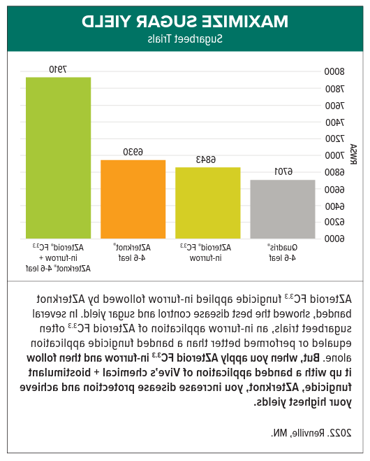 AZterknot Sugarbeet Yield Increase