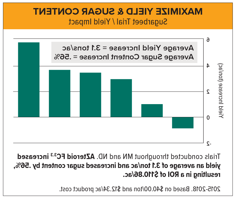 AZteroid FC 3.3 sugarbeet chart